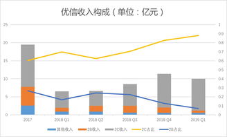 優(yōu)信2019一季度財(cái)報(bào)解析 凈虧損2.84億元，2C業(yè)務(wù)占比提升，拍賣(mài)業(yè)務(wù)成關(guān)鍵支點(diǎn)
